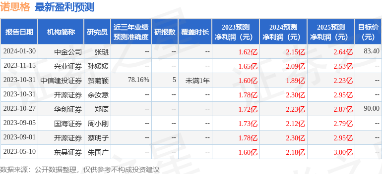 诺思格：中金公司、广发证券等多家机构于2月1日调研我司