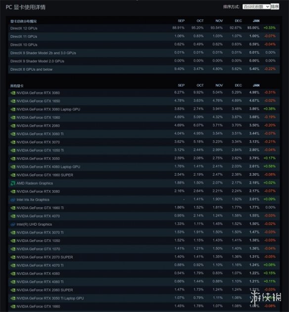 1月Steam硬件调查:AMD处理器用户占有率达到历史最高