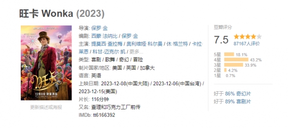 电影《旺卡》密钥延期：延长上映至3月7日！豆瓣7.5分