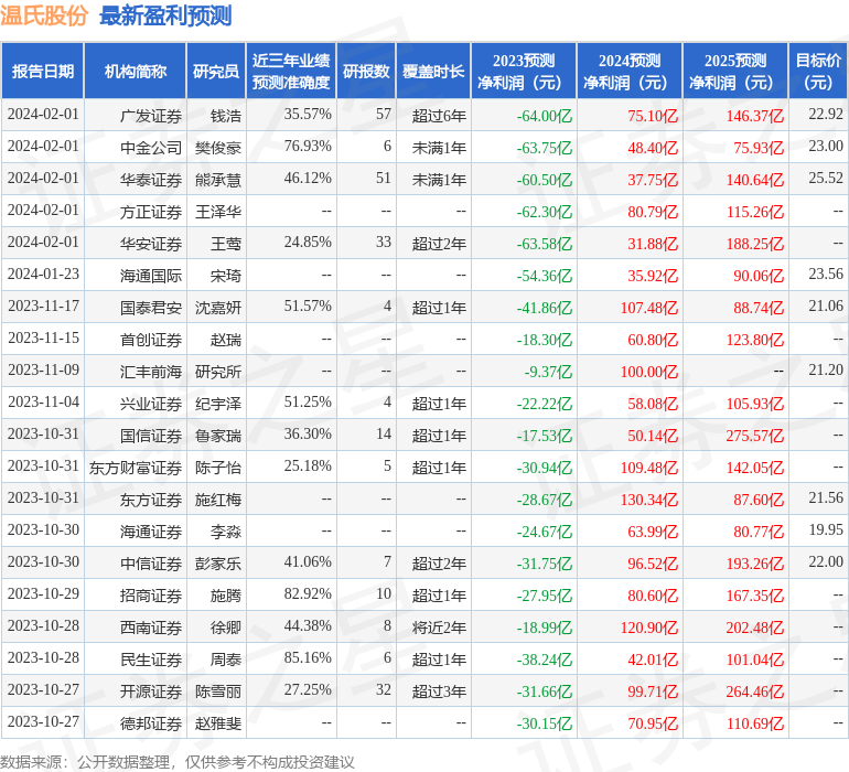 温氏股份：2月1日接受机构调研，包括知名机构星石投资，盈峰资本，正圆投资的多家机构参与
