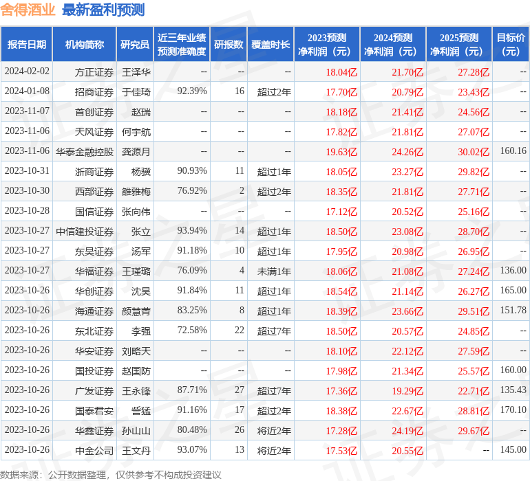 舍得酒业：2月4日进行路演，包括知名机构彤源投资，盘京投资，汉和资本的多家机构参与