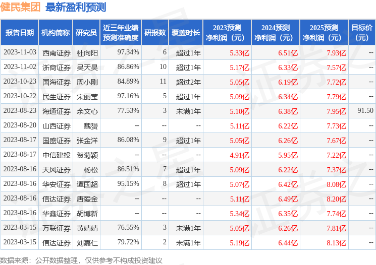 健民集团：万家基金、中金资管等多家机构于1月31日调研我司
