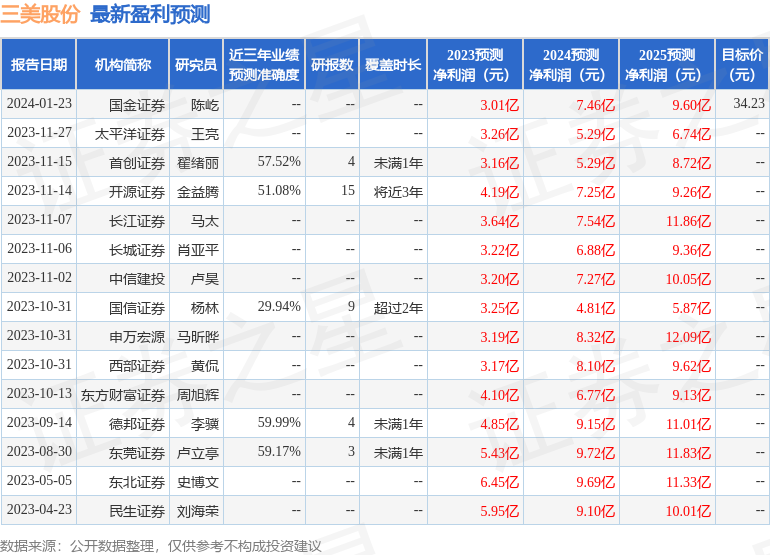 三美股份：2月1日接受机构调研，申万宏源证券、汇添富基金等多家机构参与