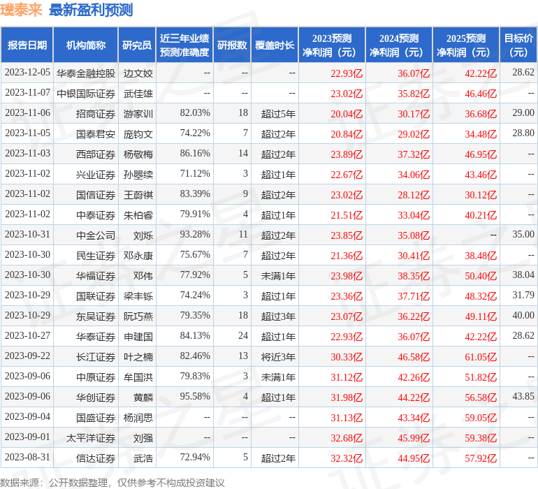 璞泰来：2月4日接受机构调研，包括知名机构景林资产，高毅资产的多家机构参与