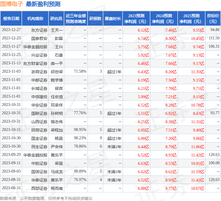 国博电子：1月29日召开分析师会议，天风证券、申万宏源等多家机构参与