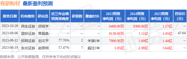 有研粉材：2月1日接受机构调研，建信基金、浙江金河投资等多家机构参与