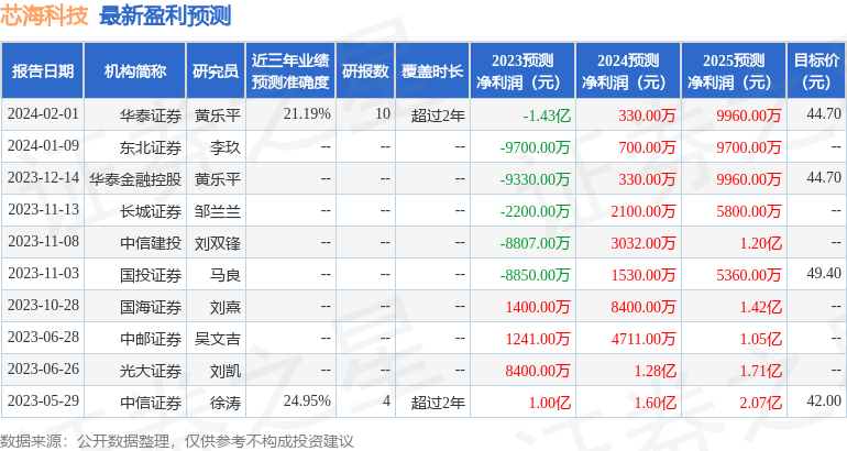 芯海科技：1月31日接受机构调研，万家基金、申万菱信基金等多家机构参与