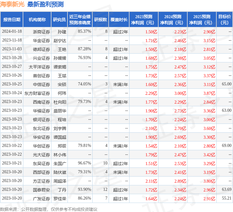 海泰新光：1月30日接受机构调研，国信资管、万家基金等多家机构参与