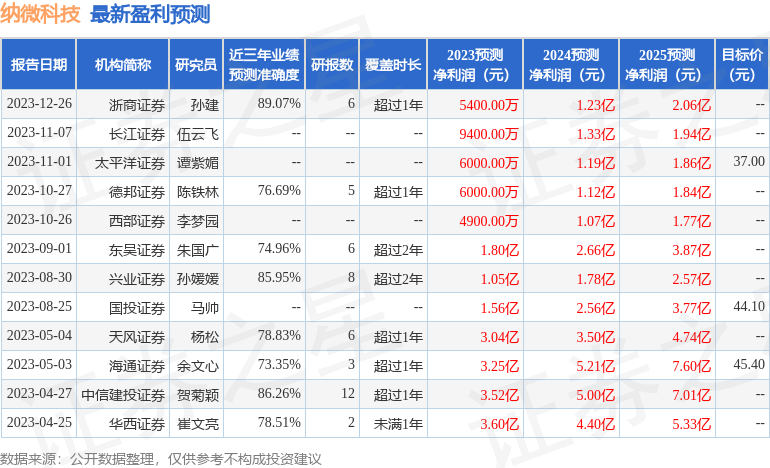 纳微科技：2月1日接受机构调研，中信证券、维梧资本等多家机构参与