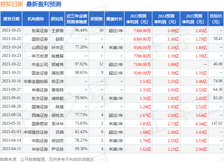 容知日新：2月1日接受机构调研，国泰君安、天风证券等多家机构参与