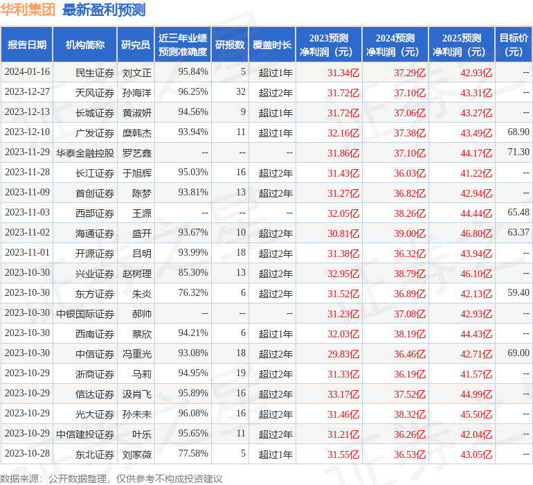 华利集团：1月31日接受机构调研，上海证券、柏基投资等多家机构参与