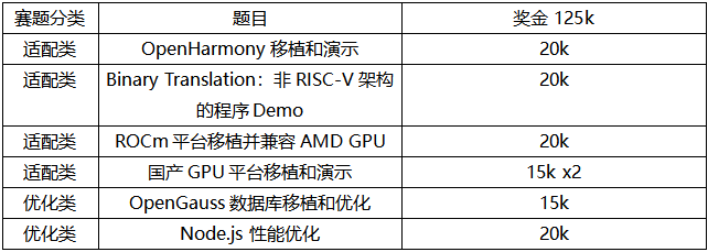 算能携手软件所PLCT实验室联合举办RISC-V 软件移植优化锦标赛