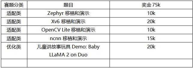 算能携手软件所PLCT实验室联合举办RISC-V 软件移植优化锦标赛