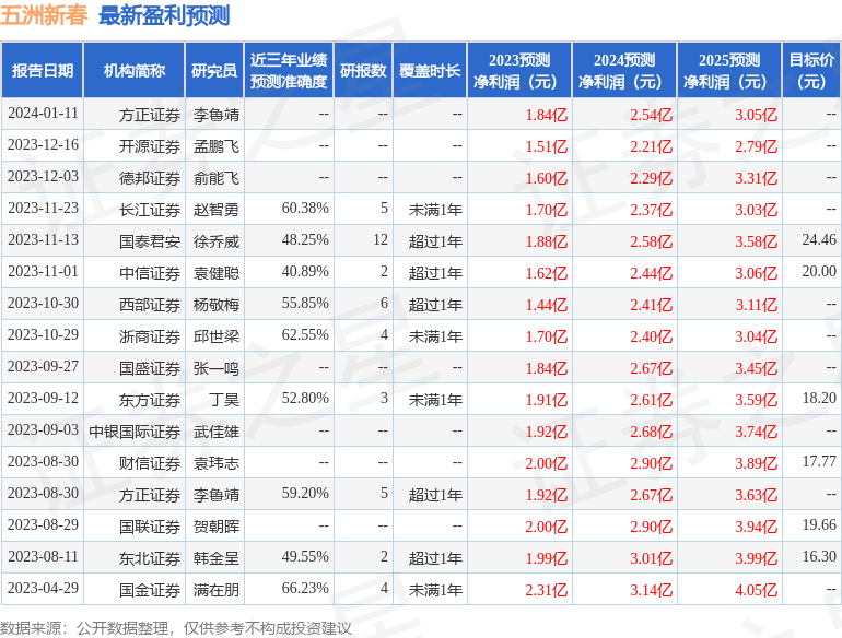 五洲新春：2月5日组织现场参观活动，财通证券、格林基金参与