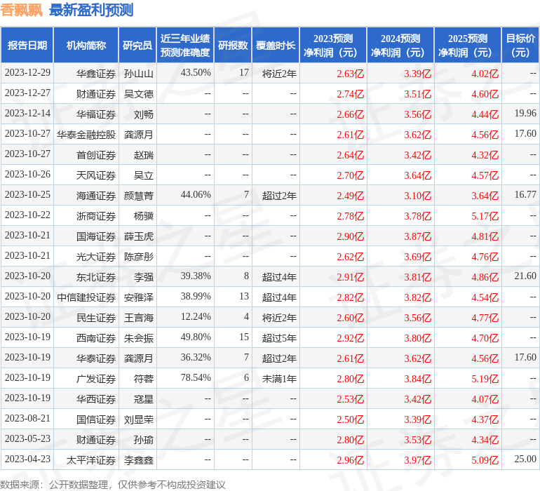 香飘飘：2月5日接受机构调研，中邮证券、财通基金等多家机构参与