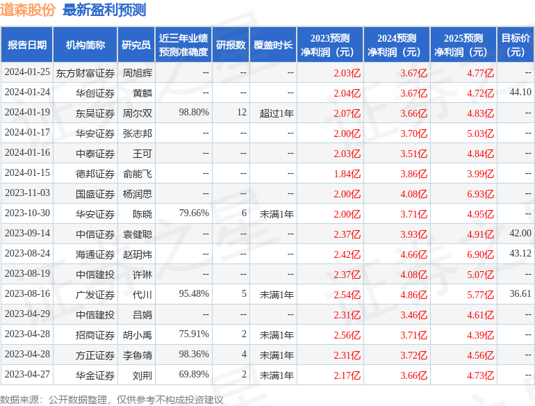 道森股份：1月30日接受机构调研，中金银海(香港)基金、华创电新等多家机构参与