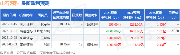 山石网科：2月5日接受机构调研，中金公司、鸿运私募基金管理(海南)有限公司等多家机构参与