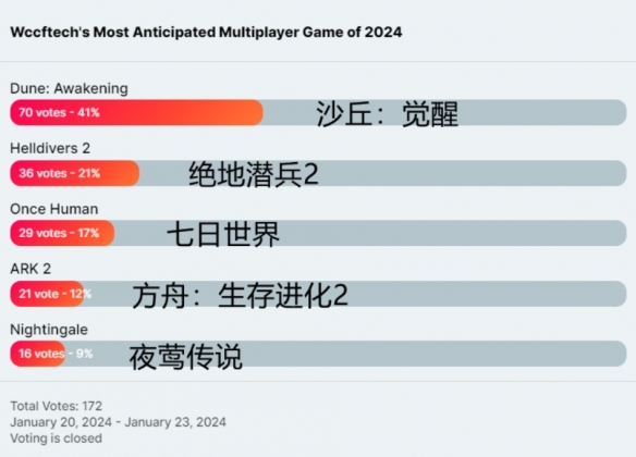 最受老外追捧的国产游戏？《七日世界》在海外被评为2024年最值得期待的游戏