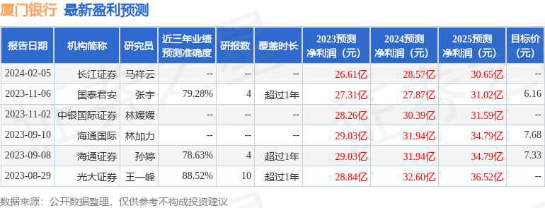 厦门银行：景顺长城基金、银华基金等多家机构于2月7日调研我司