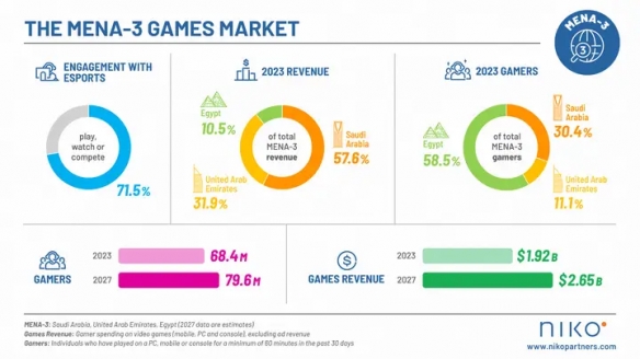 2023年中东三大游戏市场创收19.2亿美元：将持续增长