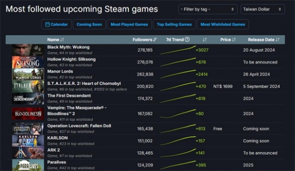 游侠晚报：网易2023财报公开 《黑神话》Steam关注第一
