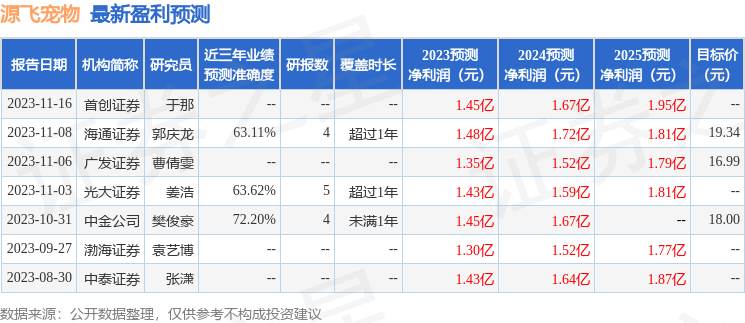 源飞宠物：2月29日接受机构调研，西部证券、华福证券参与