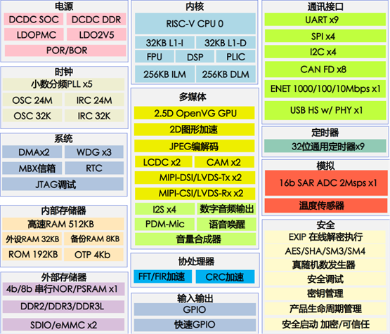 先楫半导体携手芯原，打造新一代数字仪表显示及人机界面系统应用平台
