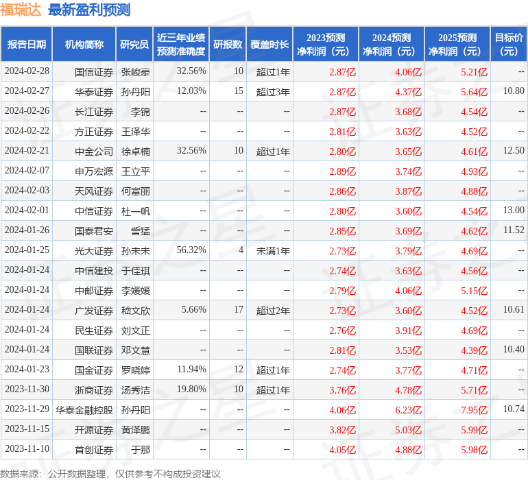 福瑞达：2月20日接受机构调研，中信证券、兴银基金等多家机构参与