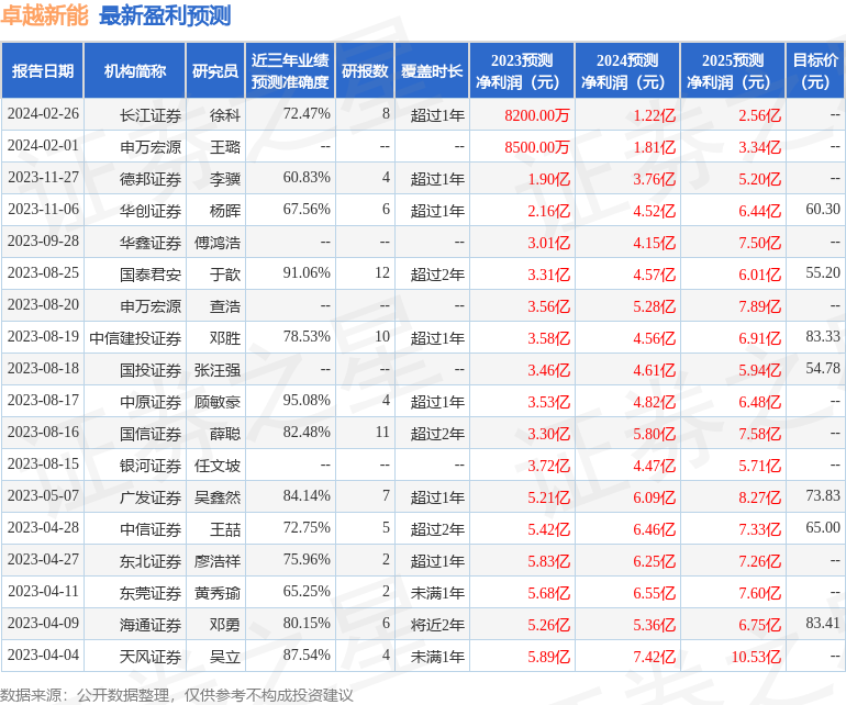 卓越新能：2月21日组织现场参观活动，长江证券、财通证券等多家机构参与