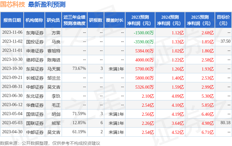 国芯科技：银河基金、阳光资产等多家机构于2月29日调研我司