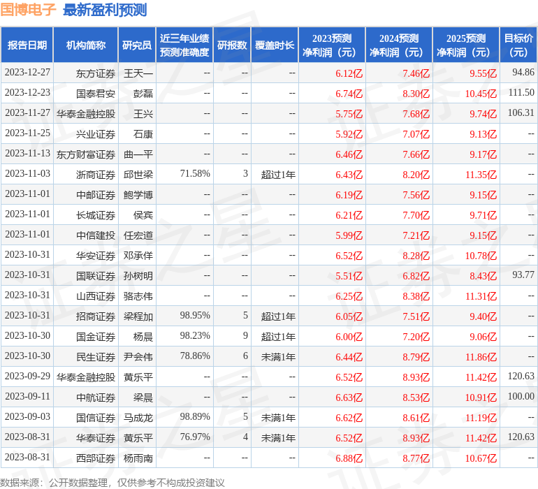 国博电子：2月26日召开分析师会议，财通证券、中信保诚基金等多家机构参与