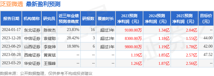 泛亚微透：西南证券、财通证券等多家机构于3月1日调研我司