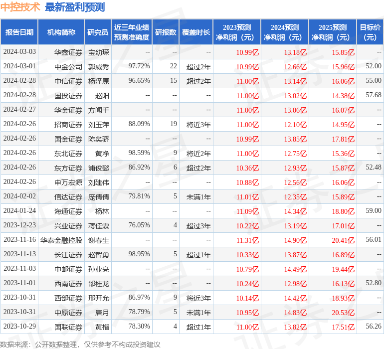 中控技术：3月1日接受机构调研，海通证券、仁桥资产参与