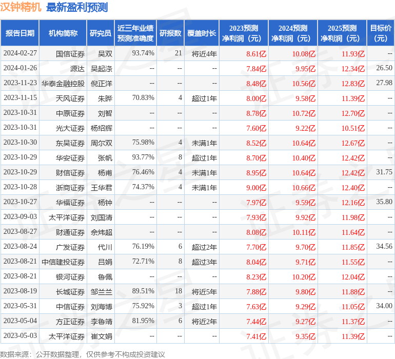 汉钟精机：2月23日组织现场参观活动，包括知名机构淡水泉，正圆投资的多家机构参与
