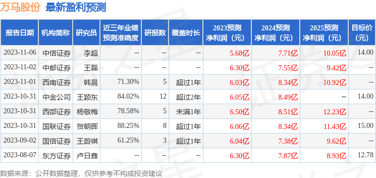 万马股份：3月1日接受机构调研，中信证券、三峡资本等多家机构参与