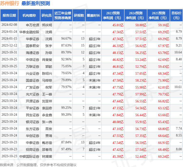 苏州银行：3月1日接受机构调研，国泰君安证券、华夏基金参与
