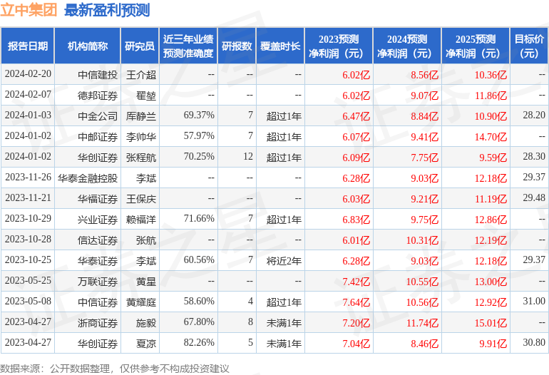 立中集团：3月4日组织现场参观活动，信金控股、远景星辰等多家机构参与