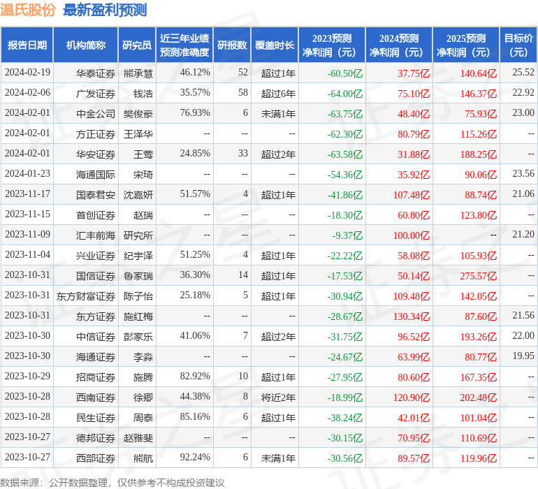 温氏股份：3月1日接受机构调研，长江证券、中银资管等多家机构参与