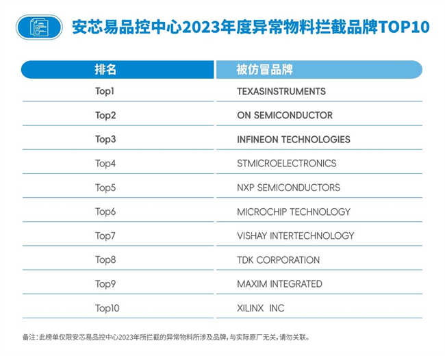 《安芯易品控中心2023年度异常物料拦截报告》重磅发布
