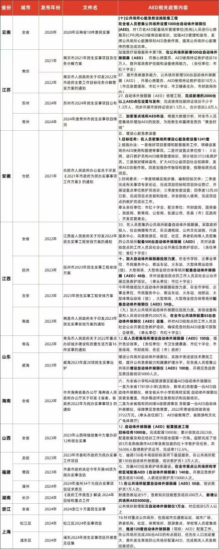 安保医疗紧随AED普及浪潮，构筑城市生命防线