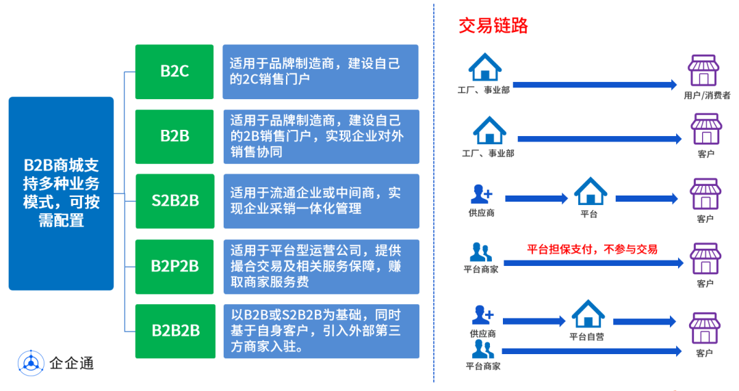 企企通：B2B商城如何助力企业玩转“互联网+销售”模式