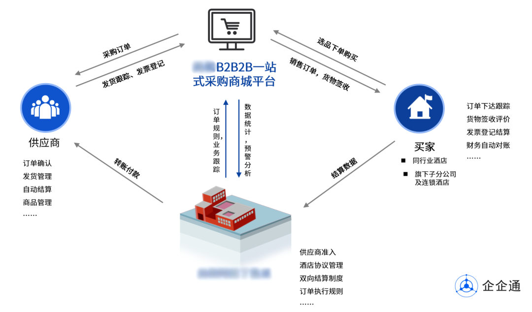企企通：B2B商城如何助力企业玩转“互联网+销售”模式