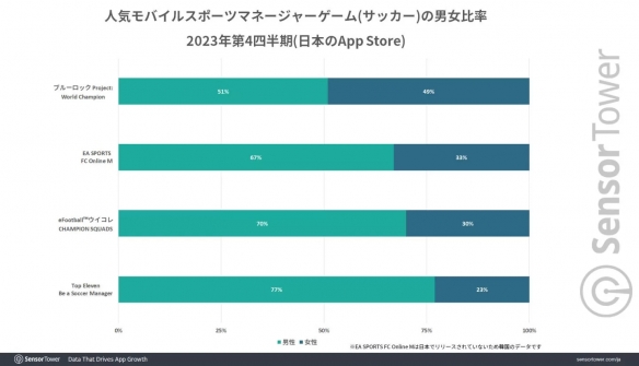 女粉贡献惊人！《蓝色监狱 PWC》累计收益突破1亿美金