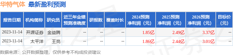 华特气体：中信证券、南方资产等多家机构于3月6日调研我司