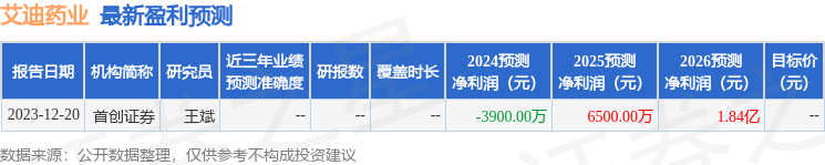 艾迪药业：3月5日接受机构调研，华安证券、上海途灵资产等多家机构参与