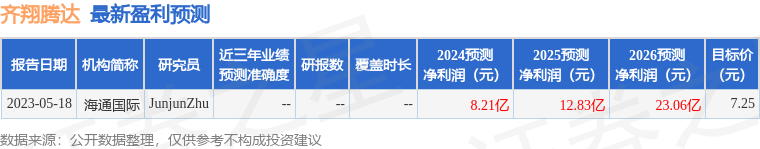 齐翔腾达：天风证券投资者于3月6日调研我司