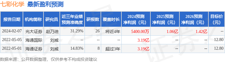 七彩化学：3月5日召开业绩说明会，投资者参与