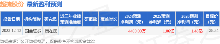 超捷股份：中银国际证券、浙商证券资管等多家机构于3月5日调研我司