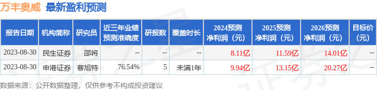 万丰奥威：3月7日接受机构调研，浙商证券、东吴自营等多家机构参与