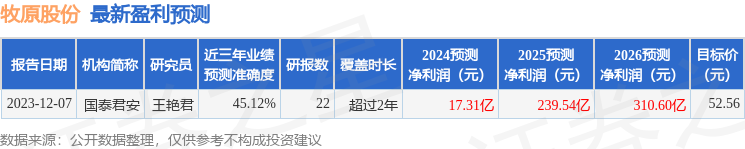 牧原股份：3月5日投资者关系活动记录，中金公司、国泰基金等多家机构参与